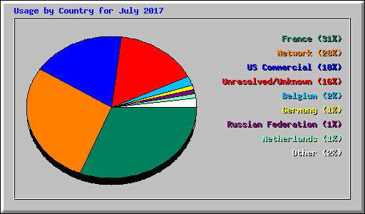 Usage by Country for July 2017