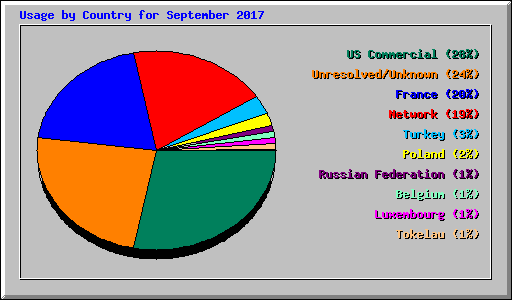 Usage by Country for September 2017