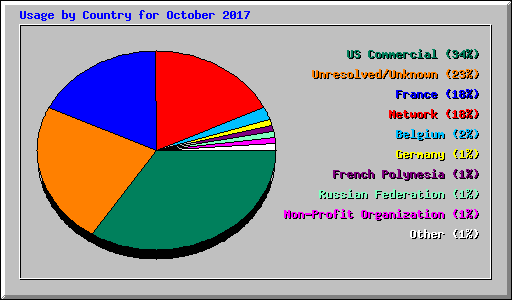 Usage by Country for October 2017