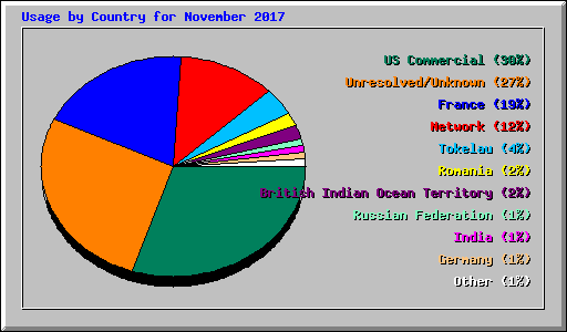 Usage by Country for November 2017