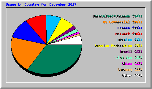 Usage by Country for December 2017