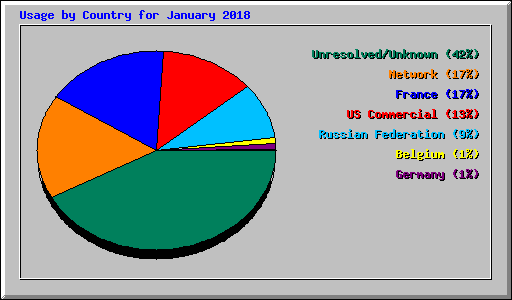 Usage by Country for January 2018