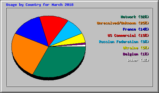 Usage by Country for March 2018