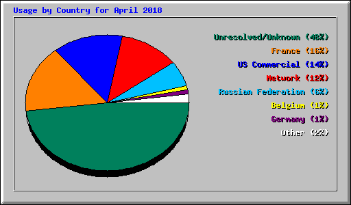 Usage by Country for April 2018