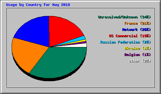 Usage by Country for May 2018