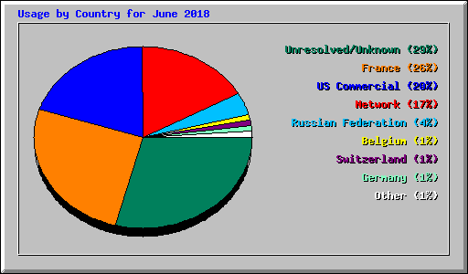 Usage by Country for June 2018