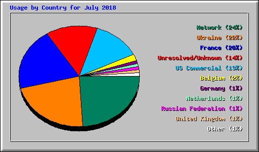 Usage by Country for July 2018