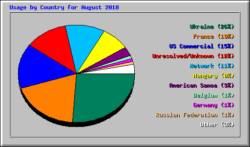 Usage by Country for August 2018
