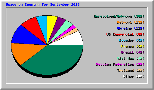 Usage by Country for September 2018