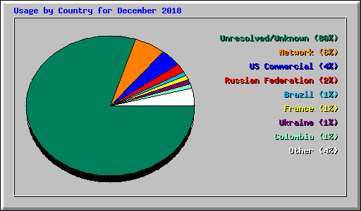 Usage by Country for December 2018