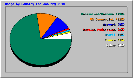 Usage by Country for January 2019