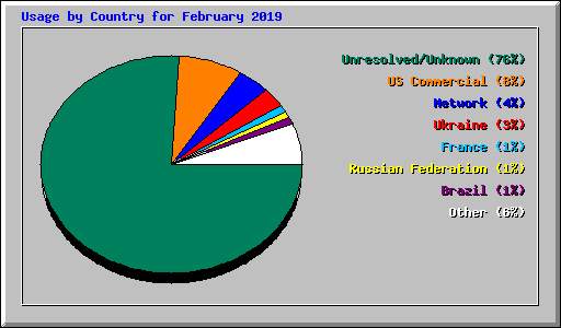 Usage by Country for February 2019