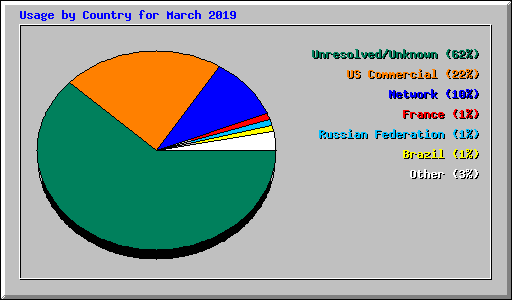 Usage by Country for March 2019