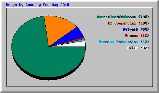 Usage by Country for May 2019