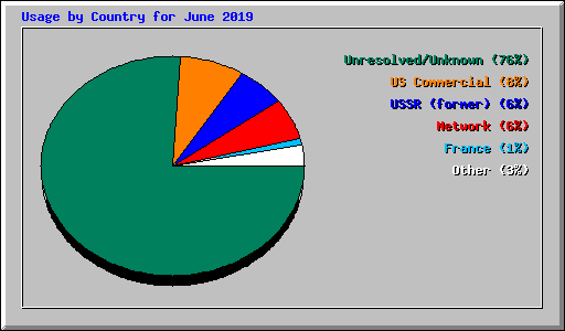 Usage by Country for June 2019