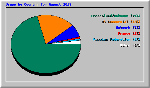 Usage by Country for August 2019
