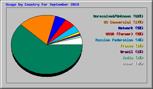 Usage by Country for September 2019