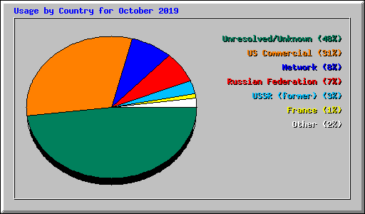 Usage by Country for October 2019