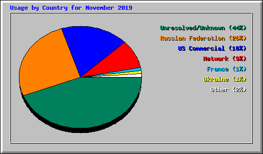 Usage by Country for November 2019