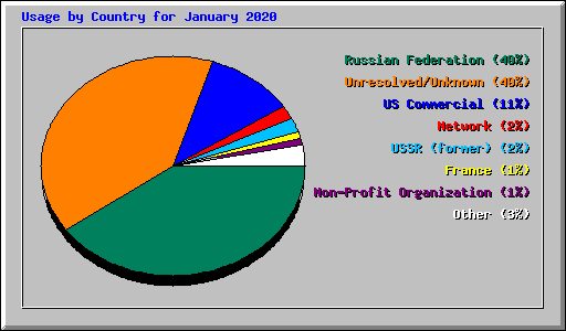Usage by Country for January 2020