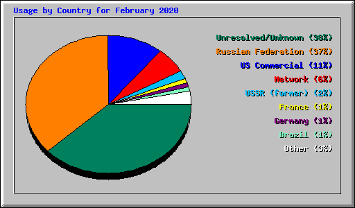 Usage by Country for February 2020