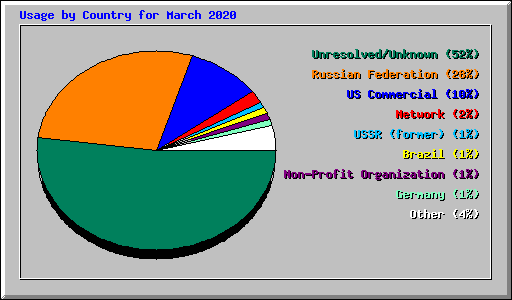 Usage by Country for March 2020