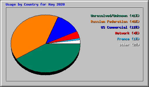Usage by Country for May 2020