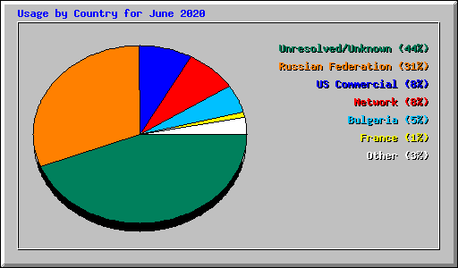 Usage by Country for June 2020
