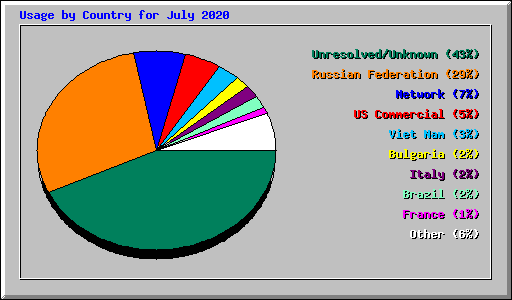 Usage by Country for July 2020