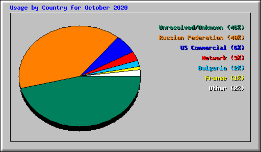 Usage by Country for October 2020