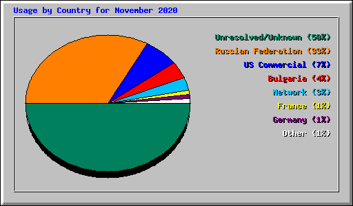 Usage by Country for November 2020