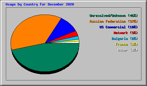 Usage by Country for December 2020