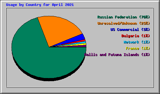 Usage by Country for April 2021