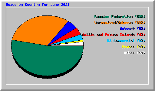 Usage by Country for June 2021