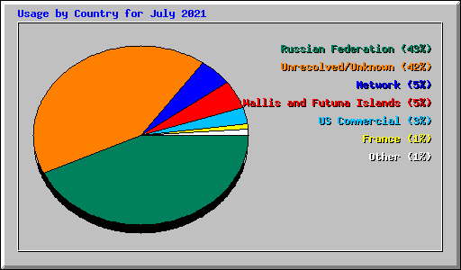 Usage by Country for July 2021