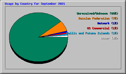 Usage by Country for September 2021