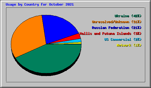 Usage by Country for October 2021