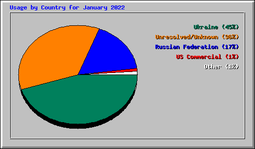 Usage by Country for January 2022