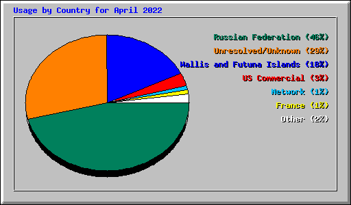 Usage by Country for April 2022