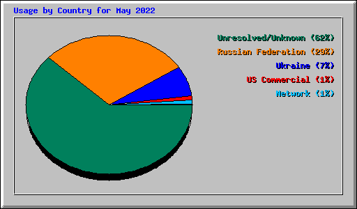 Usage by Country for May 2022