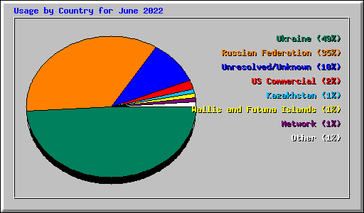 Usage by Country for June 2022