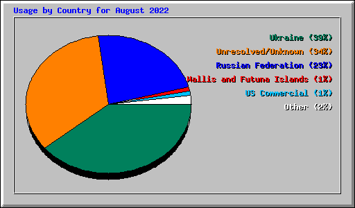 Usage by Country for August 2022
