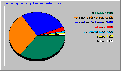Usage by Country for September 2022