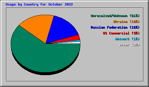 Usage by Country for October 2022