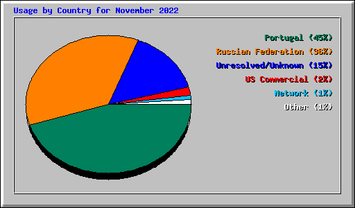 Usage by Country for November 2022
