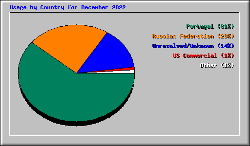 Usage by Country for December 2022