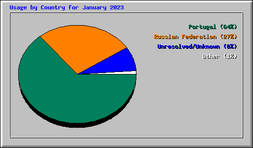 Usage by Country for January 2023