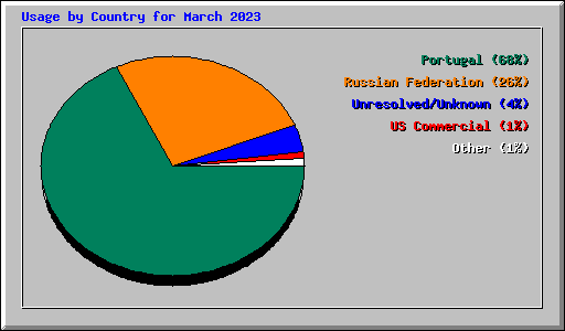 Usage by Country for March 2023