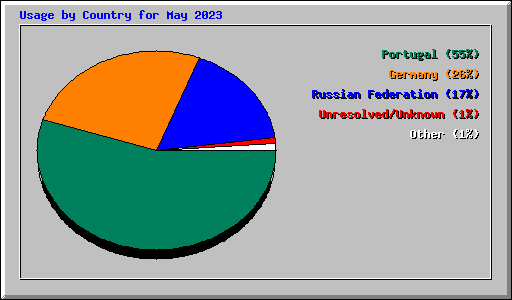 Usage by Country for May 2023
