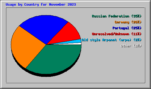 Usage by Country for November 2023